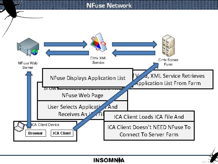 NFuse Network Sends Credentials Valid, XML Service Retrieves NFuse Displays Application List. To. If.