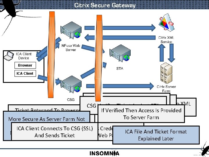 Citrix Secure Gateway ICA Client Device Browser ICA Client User Selects Application And If