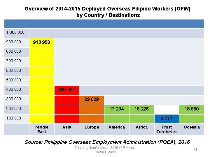 Overview of 2014 -2015 Deployed Overseas Filipino Workers (OFW) by Country / Destinations 1