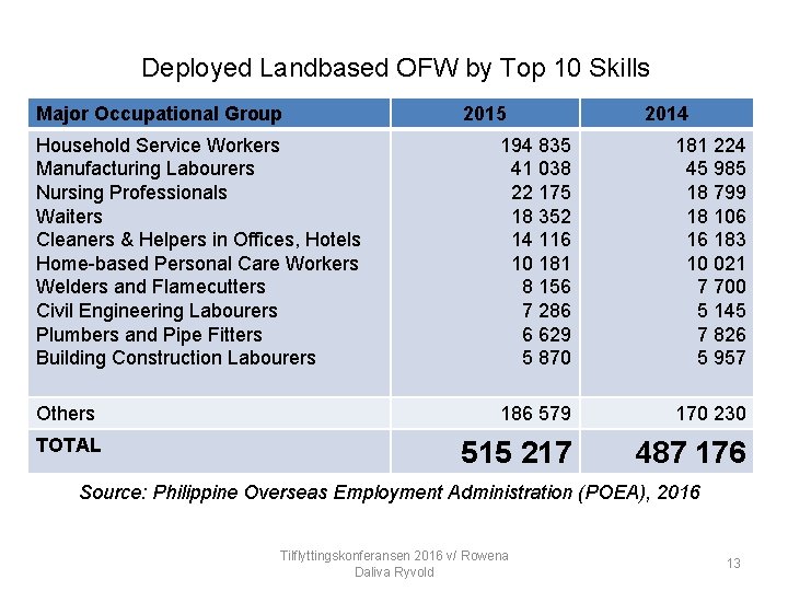 Deployed Landbased OFW by Top 10 Skills Major Occupational Group 2015 2014 Household Service