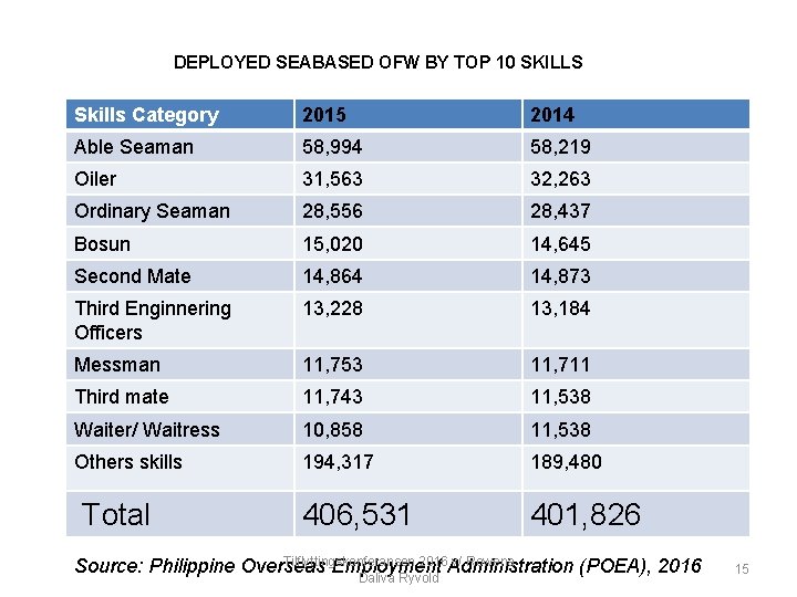 DEPLOYED SEABASED OFW BY TOP 10 SKILLS Skills Category 2015 2014 Able Seaman 58,