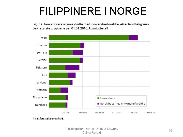 FILIPPINERE I NORGE Tilflyttingskonferansen 2016 v/ Rowena Daliva Ryvold 16 