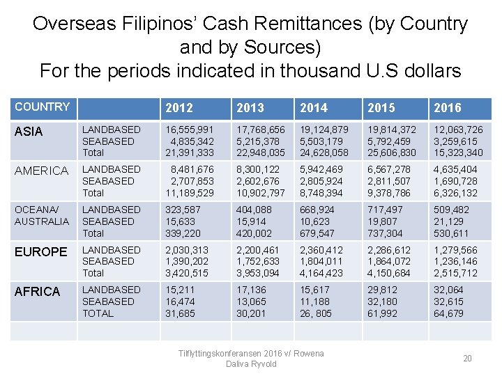 Overseas Filipinos’ Cash Remittances (by Country and by Sources) For the periods indicated in