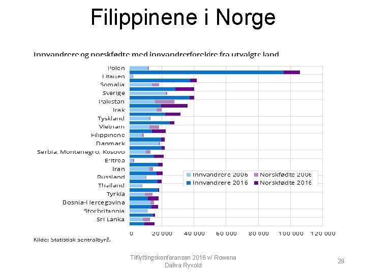 Filippinene i Norge Tilflyttingskonferansen 2016 v/ Rowena Daliva Ryvold 29 