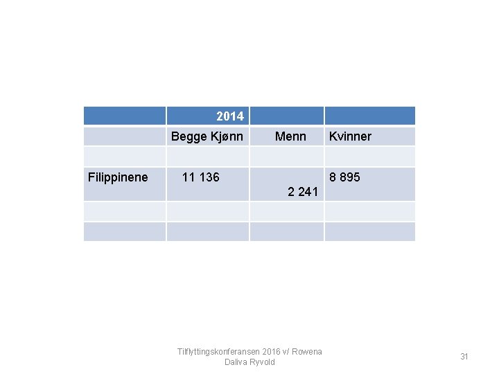 2014 Filippinene Begge Kjønn Menn Kvinner 11 136 8 895 2 241 Tilflyttingskonferansen 2016
