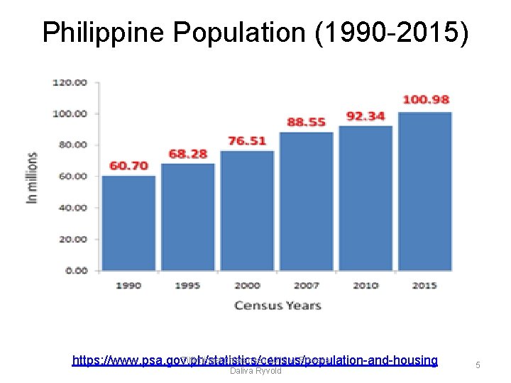 Philippine Population (1990 -2015) Tilflyttingskonferansen 2016 v/ Rowena https: //www. psa. gov. ph/statistics/census/population-and-housing Daliva
