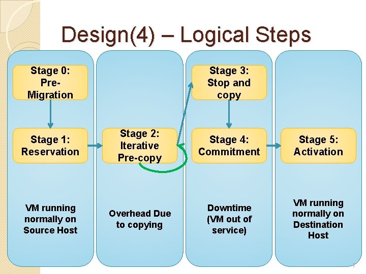 Design(4) – Logical Steps Stage 0: Pre. Migration Stage 1: Reservation VM running normally