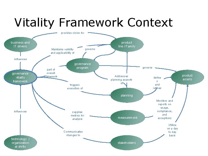 Vitality Framework Context provides vision for business and IT drivers governs Maintains validity and Vitality Framework Context provides vision for business and IT drivers governs Maintains validity and