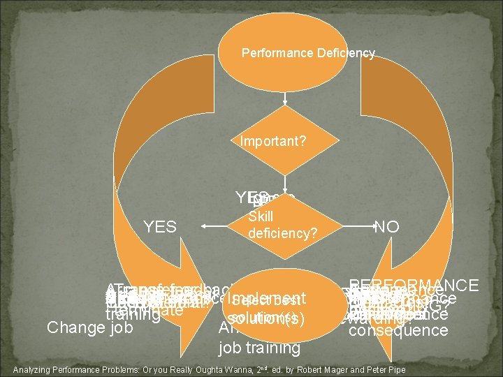 Performance Deficiency Important? YES Ignore NO YES Skill deficiency? Arrange Transfer feedback or Arrange