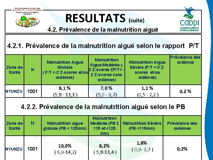  RESULTATS (suite) 4. 2. Prévalence de la malnutrition aiguë 4. 2. 1. Prévalence