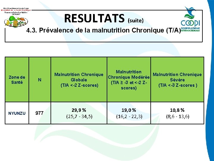 RESULTATS (suite) 4. 3. Prévalence de la malnutrition Chronique (T/A) Zone de Santé N