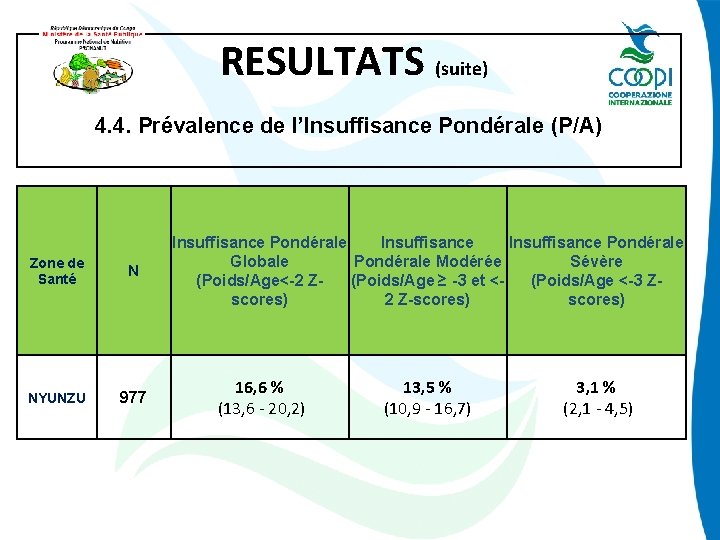  RESULTATS (suite) 4. 4. Prévalence de l’Insuffisance Pondérale (P/A) Zone de Santé N