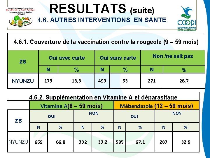 RESULTATS (suite) 4. 6. AUTRES INTERVENTIONS EN SANTE 4. 6. 1. Couverture de la