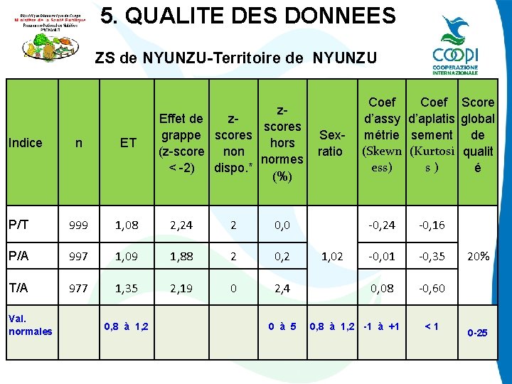 5. QUALITE DES DONNEES ZS de NYUNZU-Territoire de NYUNZU Indice z. Effet de zscores