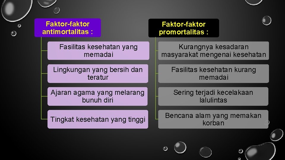 Faktor-faktor antimortalitas : Faktor-faktor promortalitas : Fasilitas kesehatan yang memadai Kurangnya kesadaran masyarakat mengenai