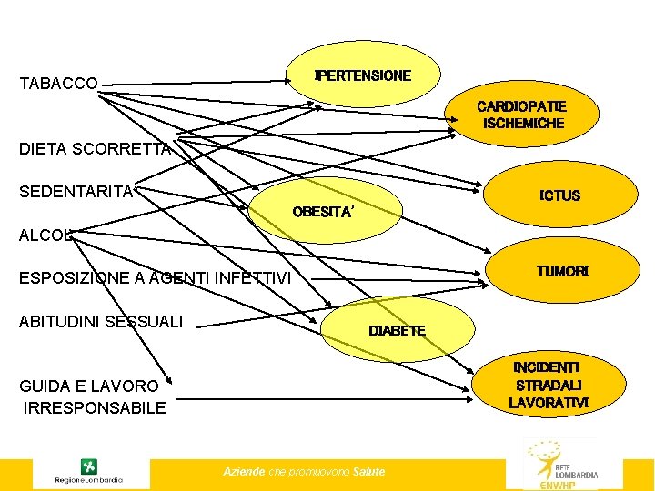  TABACCO IPERTENSIONE CARDIOPATIE ISCHEMICHE DIETA SCORRETTA SEDENTARITA’ ICTUS OBESITA’ ALCOL TUMORI ESPOSIZIONE A