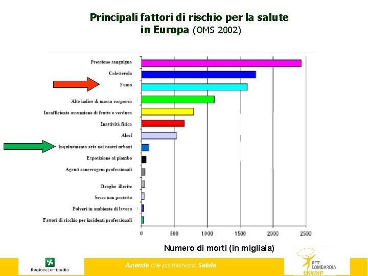 Principali fattori di rischio per la salute in Europa (OMS 2002) Numero di morti