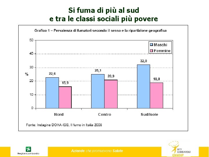 Si fuma di più al sud e tra le classi sociali più povere Aziende