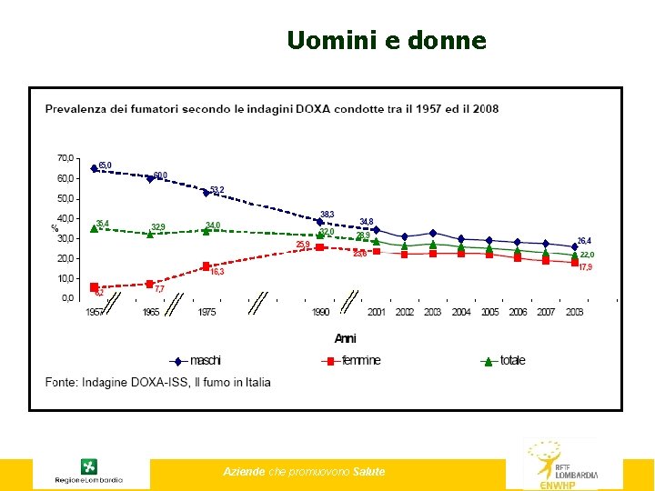 Uomini e donne Aziende che promuovono Salute 