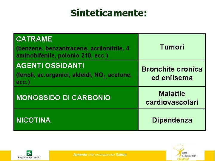 Sinteticamente: CATRAME (benzene, benzantracene, acrilonitrile, 4 aminobifenile, polonio 210, ecc. ) AGENTI OSSIDANTI (fenoli,