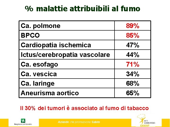 % malattie attribuibili al fumo Ca. polmone BPCO Cardiopatia ischemica Ictus/cerebropatia vascolare Ca. esofago