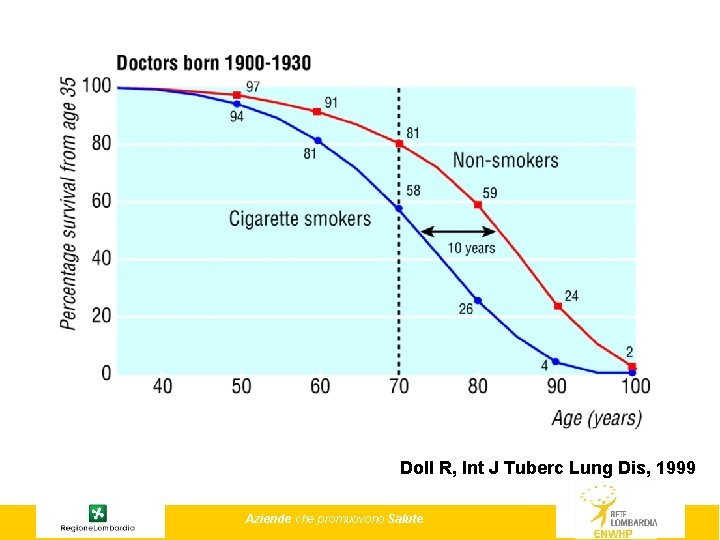Doll R, Int J Tuberc Lung Dis, 1999 Aziende che promuovono Salute 