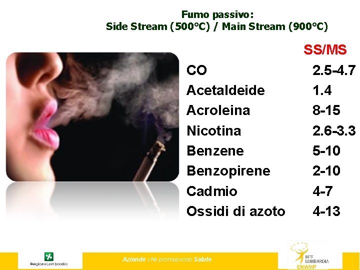 Fumo passivo: Side Stream (500°C) / Main Stream (900°C) SS/MS CO 2. 5 -4.