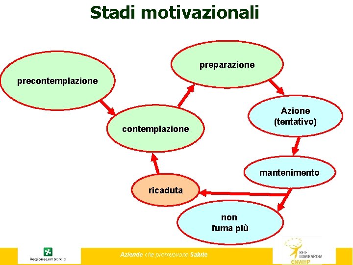 Stadi motivazionali preparazione precontemplazione Azione (tentativo) contemplazione mantenimento ricaduta non fuma più Aziende che