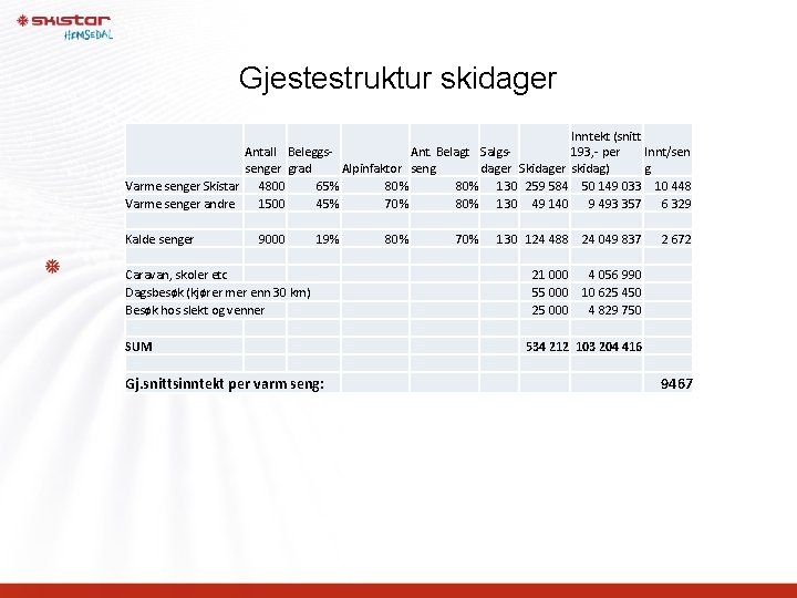 Gjestestruktur skidager Inntekt (snitt Antall Beleggs. Ant. Belagt Salgs. Innt/sen 193, - per senger