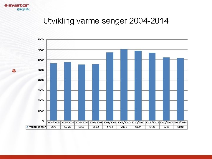 Utvikling varme senger 2004 -2014 8000 7000 6000 5000 4000 3000 2000 1000 0