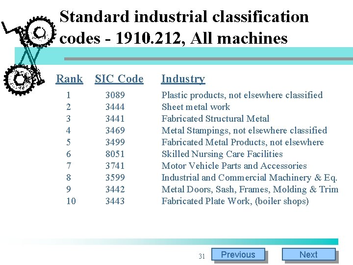 Standard industrial classification codes - 1910. 212, All machines Rank 1 2 3 4 Standard industrial classification codes - 1910. 212, All machines Rank 1 2 3 4