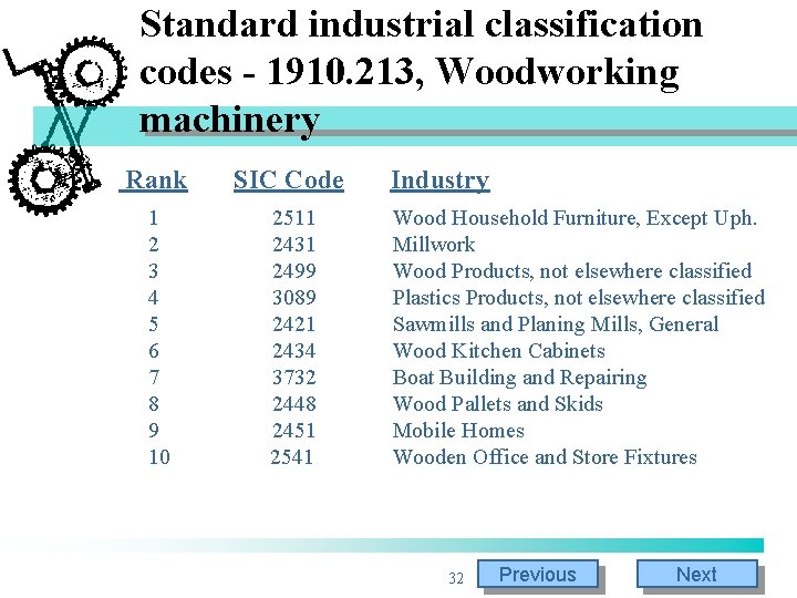 Standard industrial classification codes - 1910. 213, Woodworking machinery Rank SIC Code 1 2 Standard industrial classification codes - 1910. 213, Woodworking machinery Rank SIC Code 1 2