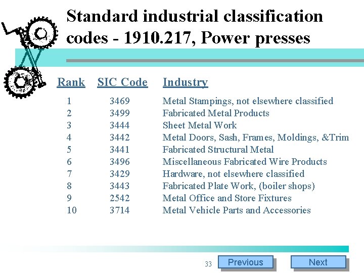 Standard industrial classification codes - 1910. 217, Power presses Rank SIC Code 1 2 Standard industrial classification codes - 1910. 217, Power presses Rank SIC Code 1 2
