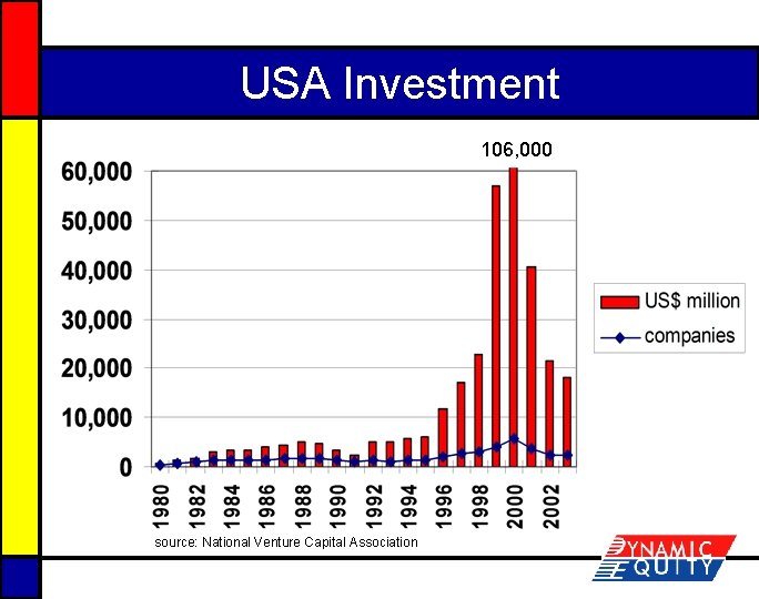 USA Investment 106, 000 source: National Venture Capital Association 