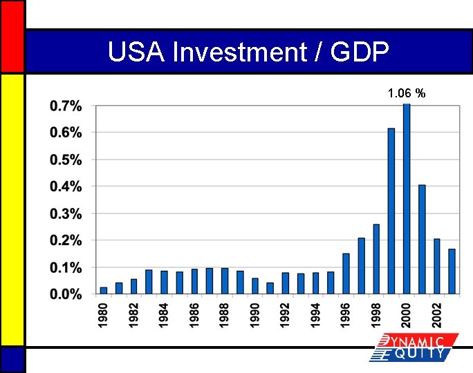 USA Investment / GDP 1. 06 % 
