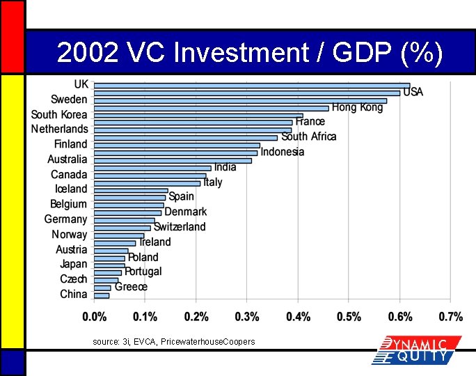 2002 VC Investment / GDP (%) source: 3 i, EVCA, Pricewaterhouse. Coopers 