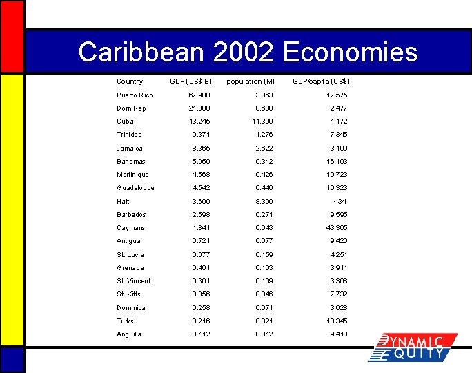 Caribbean 2002 Economies Country GDP (US$ B) population (M) GDP/capita (US$) Puerto Rico 67.