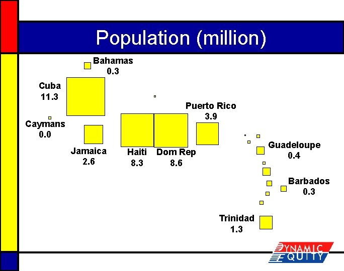 Population (million) Bahamas 0. 3 Cuba 11. 3 Puerto Rico 3. 9 Caymans 0.