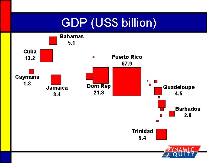 GDP (US$ billion) Bahamas 5. 1 Cuba 13. 2 Caymans 1. 8 Puerto Rico