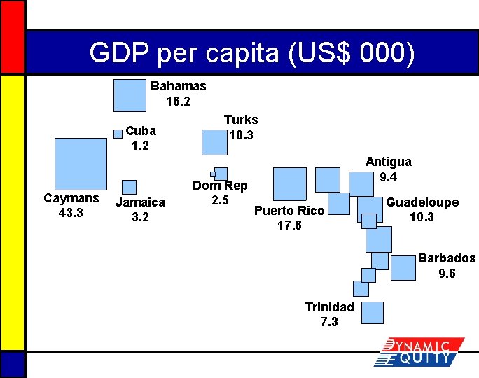 GDP per capita (US$ 000) Bahamas 16. 2 Cuba 1. 2 Caymans 43. 3