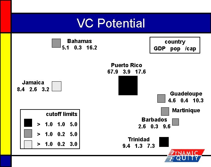 VC Potential Bahamas 5. 1 0. 3 16. 2 country GDP pop /cap Puerto