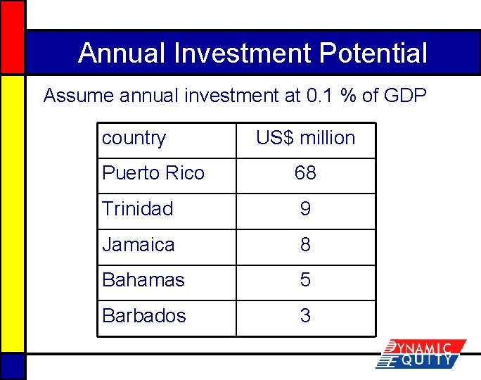 Annual Investment Potential Assume annual investment at 0. 1 % of GDP country US$