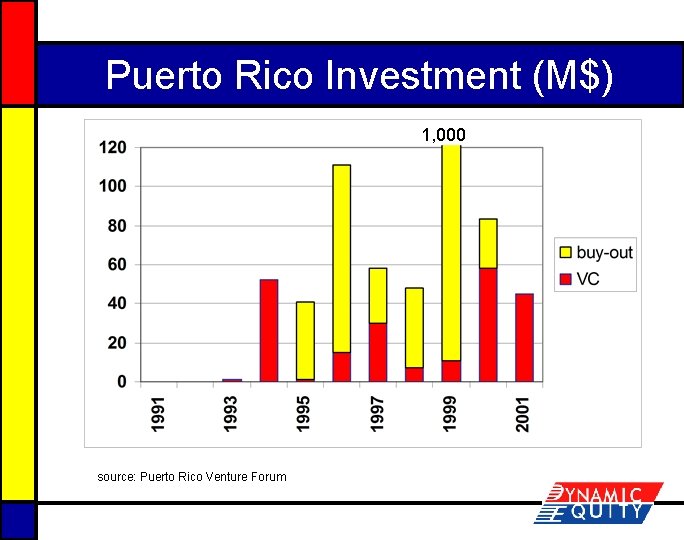 Puerto Rico Investment (M$) 1, 000 source: Puerto Rico Venture Forum 
