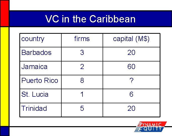 VC in the Caribbean country firms capital (M$) Barbados 3 20 Jamaica 2 60