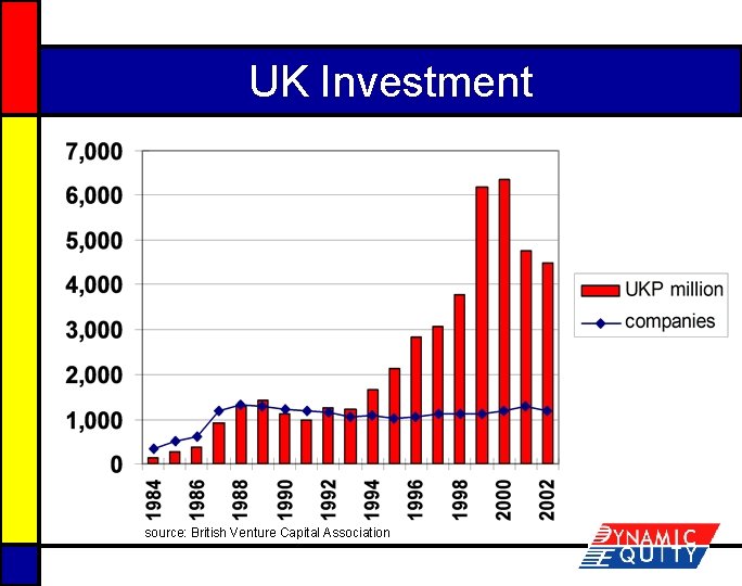 UK Investment source: British Venture Capital Association 