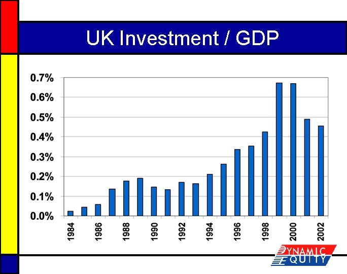 UK Investment / GDP 