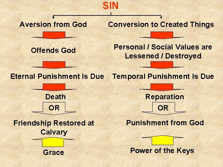 SIN Aversion from God Conversion to Created Things Offends God Personal / Social Values