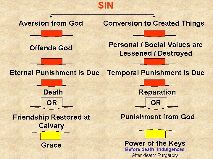 SIN Aversion from God Conversion to Created Things Offends God Personal / Social Values