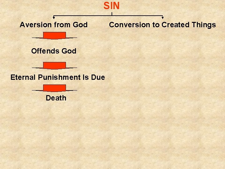 SIN Aversion from God Offends God Eternal Punishment Is Due Death Conversion to Created