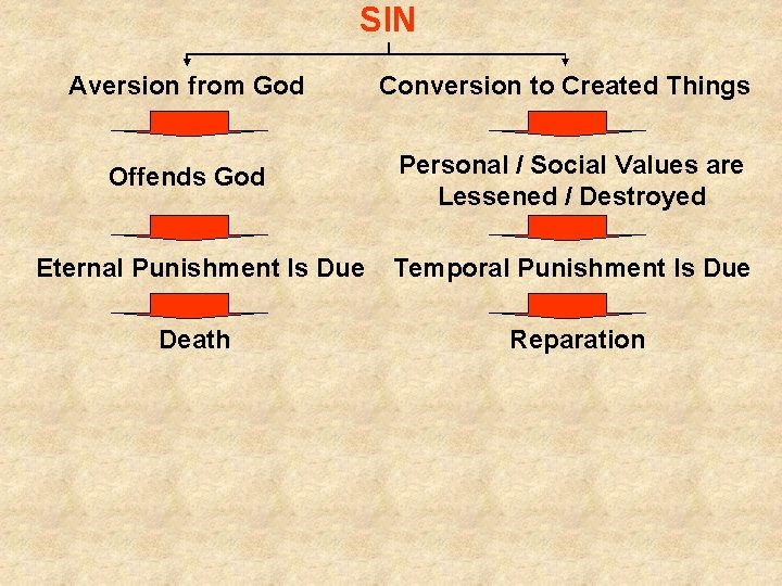 SIN Aversion from God Conversion to Created Things Offends God Personal / Social Values